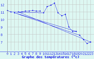 Courbe de tempratures pour Treize-Vents (85)