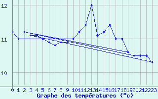 Courbe de tempratures pour Le Talut - Belle-Ile (56)