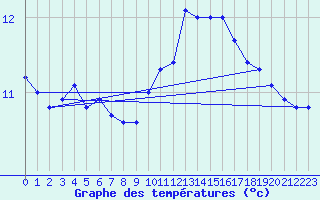 Courbe de tempratures pour Sgur-le-Chteau (19)