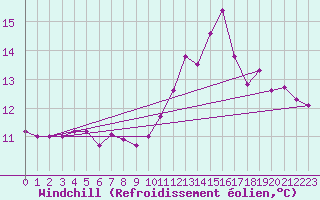 Courbe du refroidissement olien pour Dolembreux (Be)
