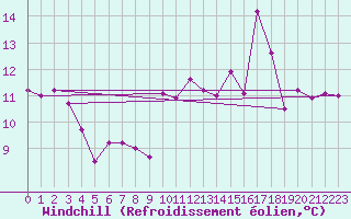 Courbe du refroidissement olien pour Deauville (14)