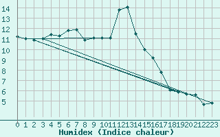 Courbe de l'humidex pour Ruffiac (47)