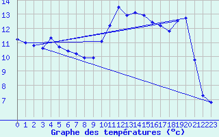 Courbe de tempratures pour Millau (12)