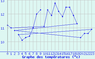 Courbe de tempratures pour Svinoy Fyr