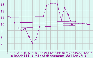 Courbe du refroidissement olien pour Poitiers (86)