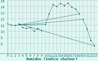 Courbe de l'humidex pour Trgueux (22)