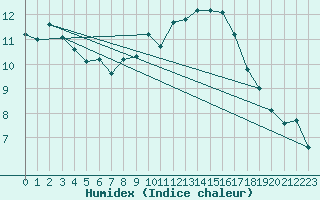 Courbe de l'humidex pour Cavalaire-sur-Mer (83)