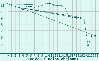 Courbe de l'humidex pour Michelstadt-Vielbrunn