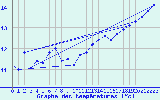 Courbe de tempratures pour Cap Pertusato (2A)