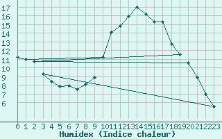 Courbe de l'humidex pour Aranjuez