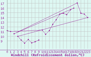 Courbe du refroidissement olien pour Mumbles