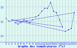 Courbe de tempratures pour Vannes-Sn (56)