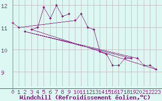 Courbe du refroidissement olien pour Harstad