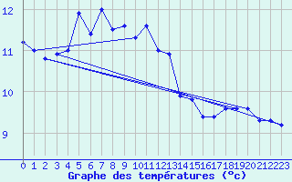 Courbe de tempratures pour Harstad