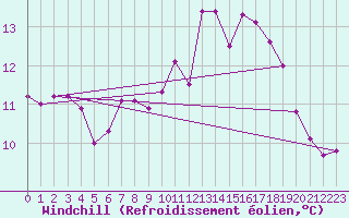 Courbe du refroidissement olien pour Angliers (17)