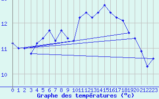 Courbe de tempratures pour Vaderoarna