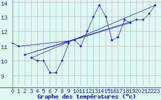 Courbe de tempratures pour Capo Bellavista