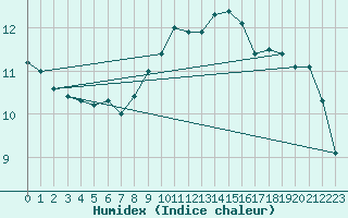 Courbe de l'humidex pour Thorney Island