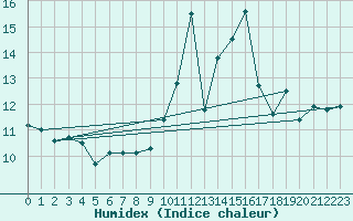 Courbe de l'humidex pour Ble / Mulhouse (68)