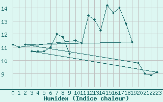 Courbe de l'humidex pour Glasgow (UK)