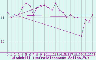 Courbe du refroidissement olien pour Cap Ferret (33)