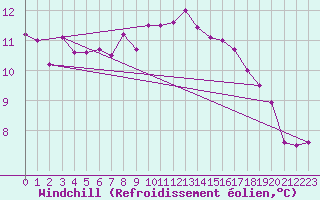 Courbe du refroidissement olien pour De Bilt (PB)