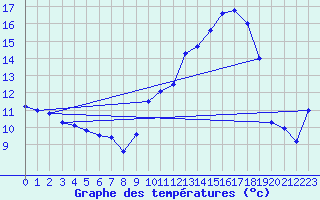 Courbe de tempratures pour Avignon (84)