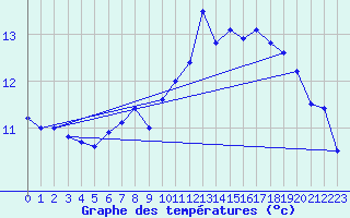 Courbe de tempratures pour Lahr (All)