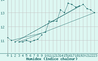 Courbe de l'humidex pour Millau - Soulobres (12)