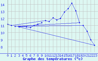 Courbe de tempratures pour Koesching