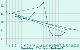 Courbe de l'humidex pour Seibersdorf