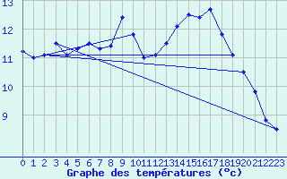 Courbe de tempratures pour Lisieux (14)