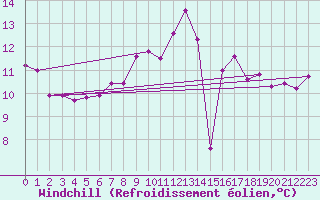 Courbe du refroidissement olien pour Recoubeau (26)