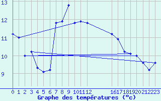 Courbe de tempratures pour Montroy (17)