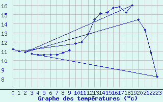 Courbe de tempratures pour Laqueuille (63)