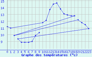 Courbe de tempratures pour Sierra de Alfabia
