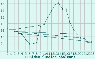 Courbe de l'humidex pour Cavalaire-sur-Mer (83)