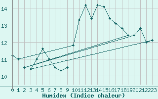 Courbe de l'humidex pour Charmant (16)