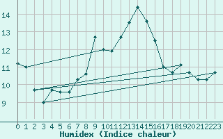 Courbe de l'humidex pour Ponza