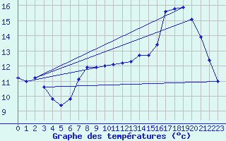 Courbe de tempratures pour Trgueux (22)