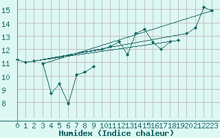 Courbe de l'humidex pour Aytr-Plage (17)
