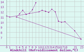 Courbe du refroidissement olien pour Kvamskogen-Jonshogdi 