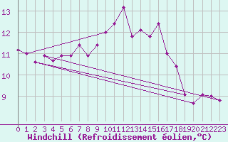 Courbe du refroidissement olien pour Ile de Batz (29)