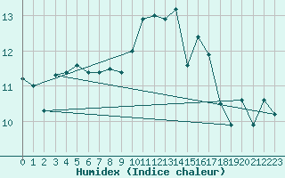 Courbe de l'humidex pour Avord (18)