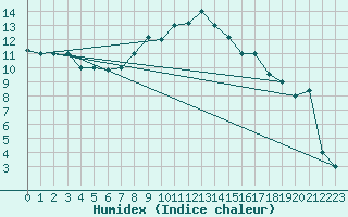 Courbe de l'humidex pour Jendouba