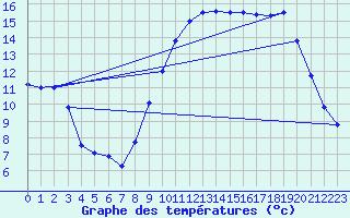 Courbe de tempratures pour Saint-Quentin (02)