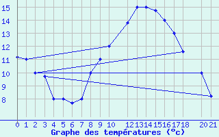 Courbe de tempratures pour Gafsa