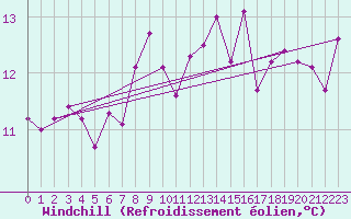 Courbe du refroidissement olien pour Aultbea
