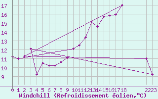 Courbe du refroidissement olien pour Frontenac (33)
