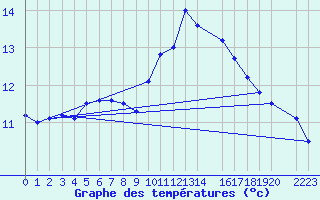 Courbe de tempratures pour Calatayud